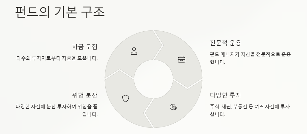 공모펀드 사모펀드 특징, 장단점, 비교, 차이점, 투자리스크, 분류