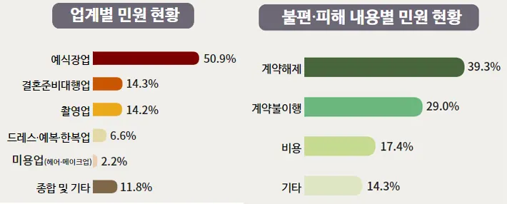 유형별 민원 현황