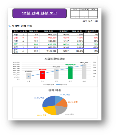 판매 현황 보고서