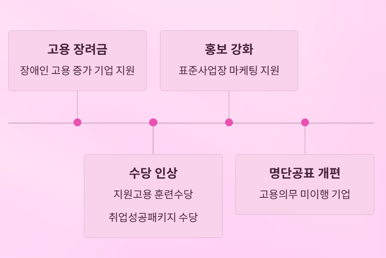 장애인 고용 촉진 정책