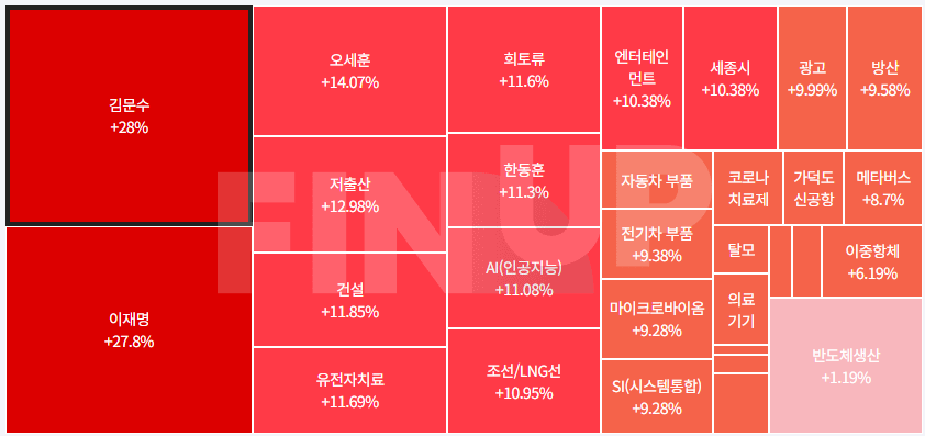 오늘의 테마동향 및 특징주 정리