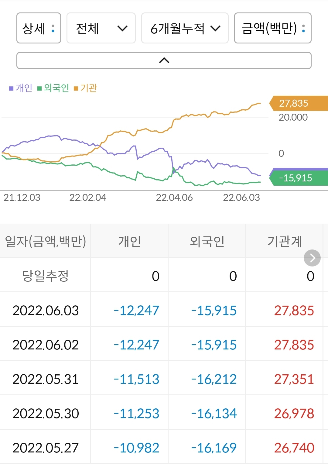 GKL 누적 수급