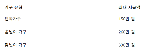 근로장려금 신청자격