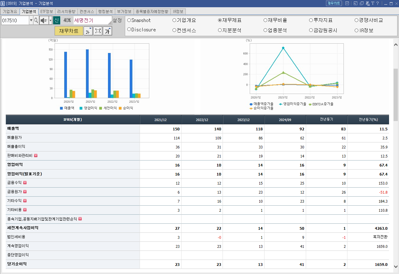 세명전기 주가 LA산불 전력설비 관련주