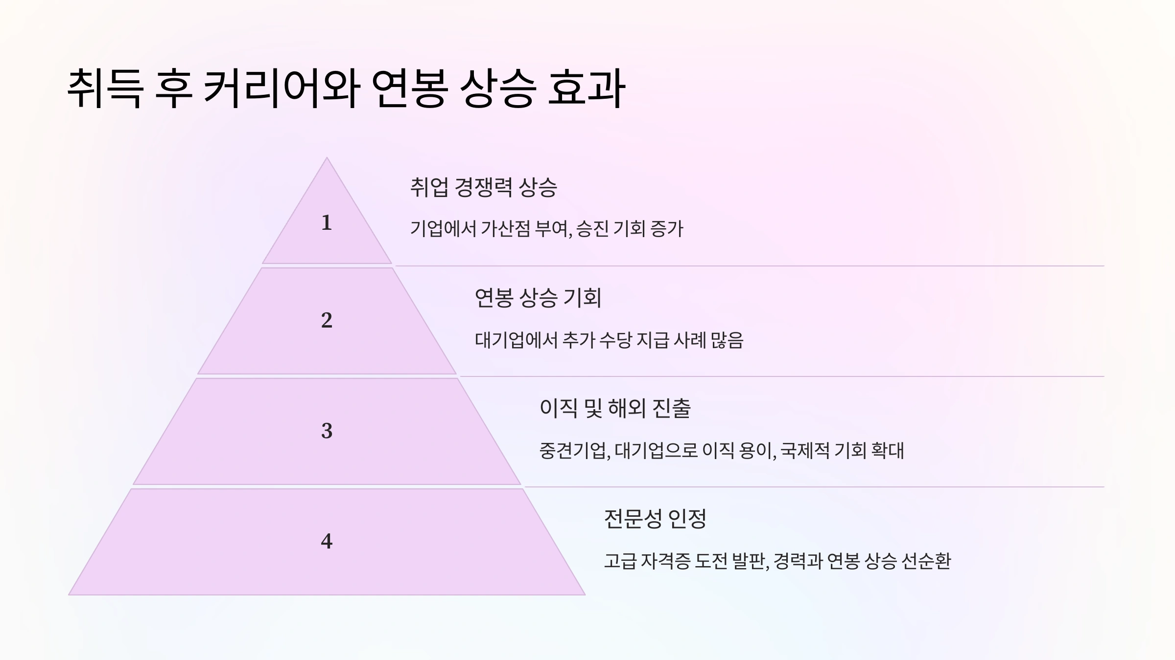 취득 후 커리어와 연봉 상승 효과