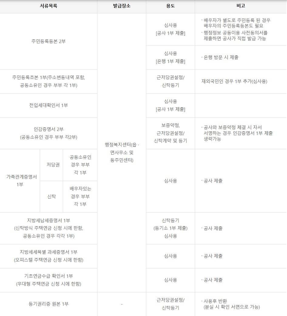 아파트 주택연금 가능 조건, 장단점, 시세별 월 수령액, 신청절차 등