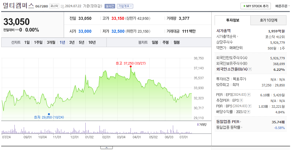 멀티캠퍼스_주가