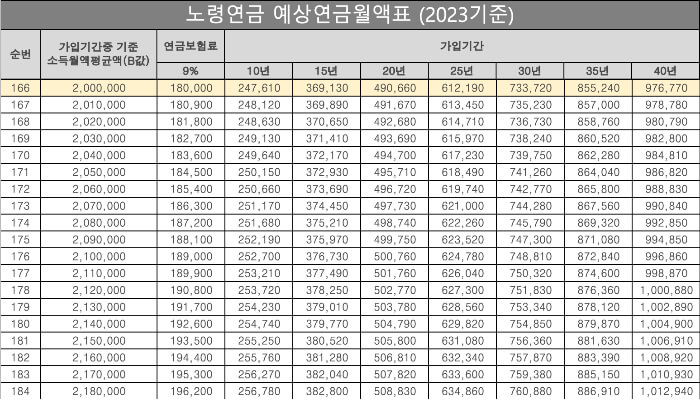 노령연금 예상수령액