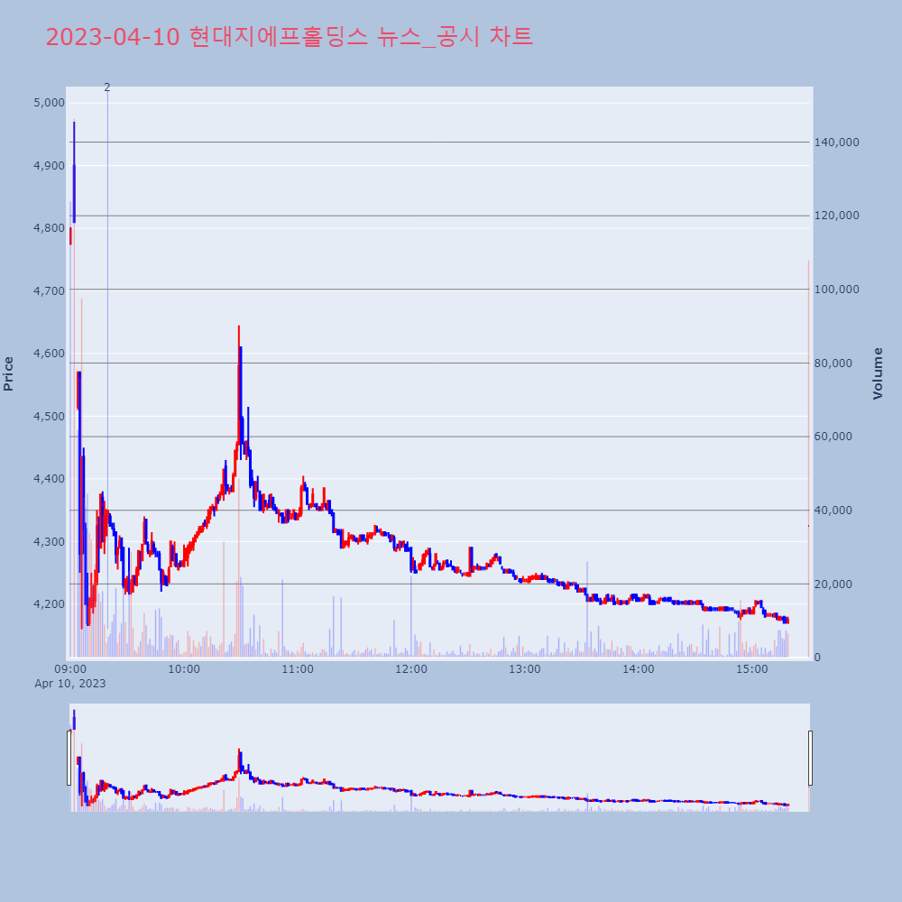 현대지에프홀딩스_뉴스공시차트