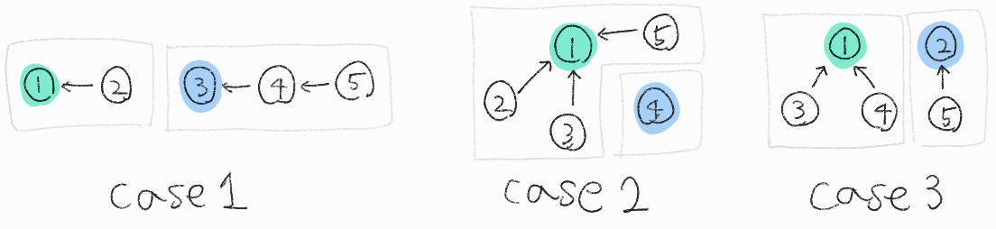 다리가 끊어지면 두 개의 집합으로 나뉜다