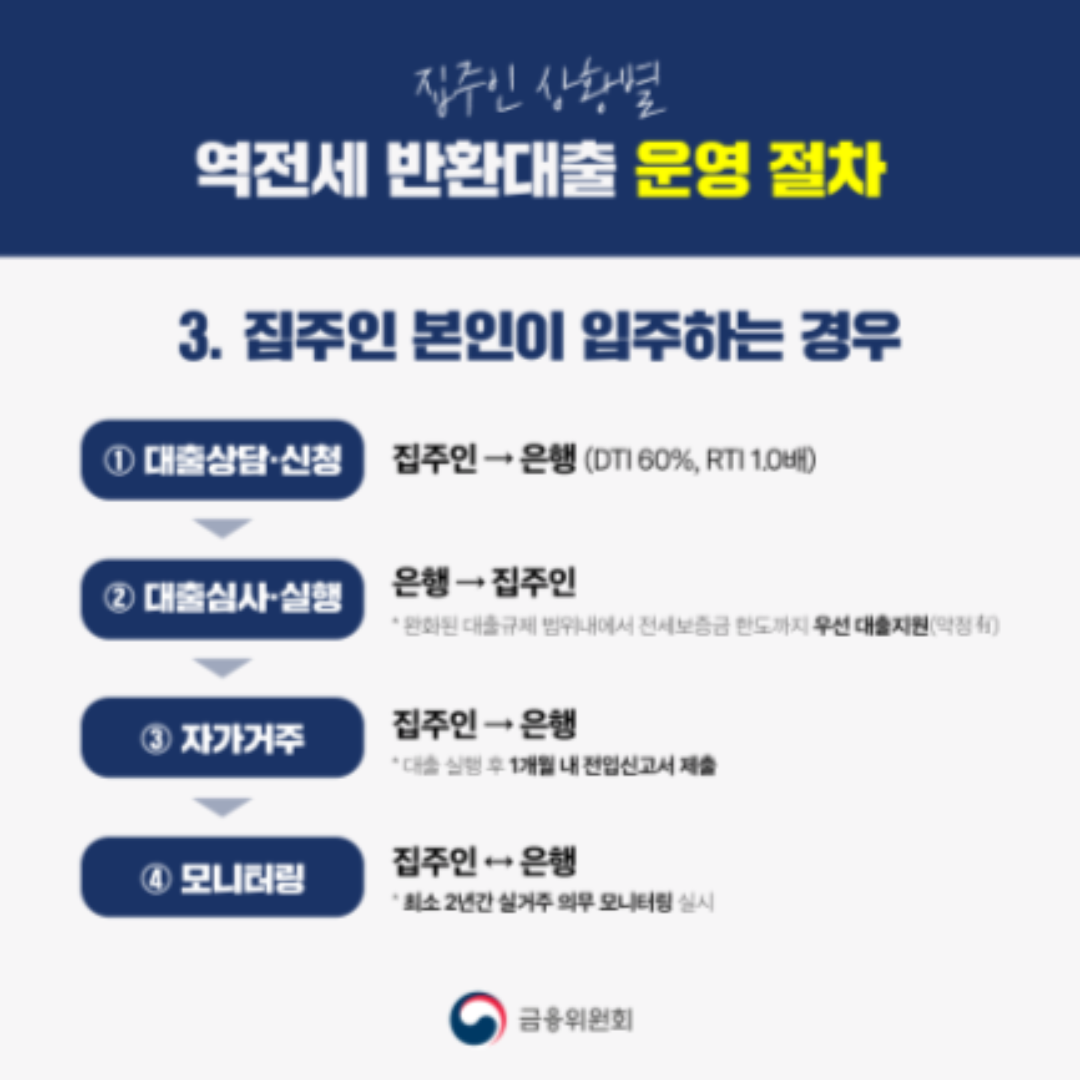 역전세반환대출운영절차3