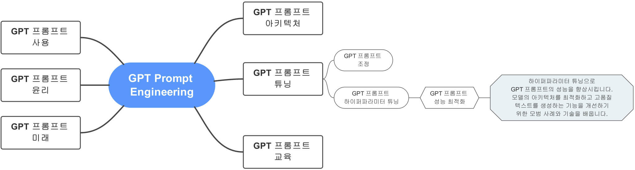 GPT_Prompt_Engineering에서_GPT_프롬프트_성능_최적화까지_확장한_전체_마인드맵_연결도