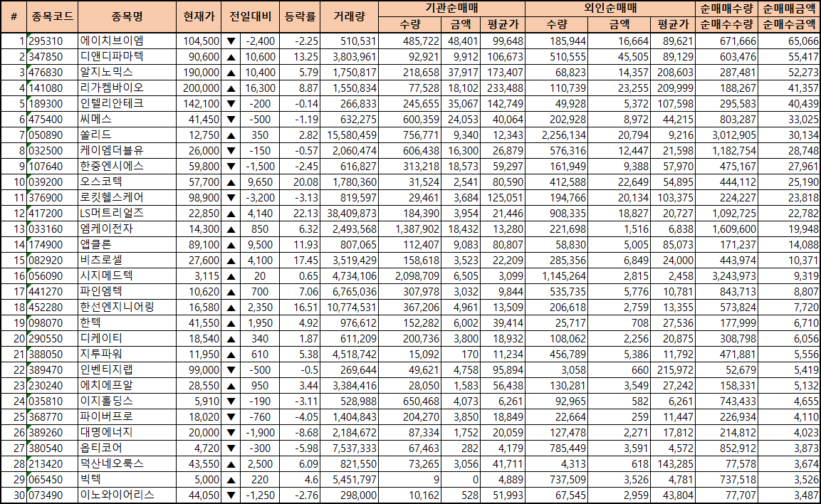주간 코스닥 기관/외국인 동일 순매수