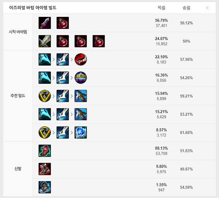 이즈리얼-아이템-빌드