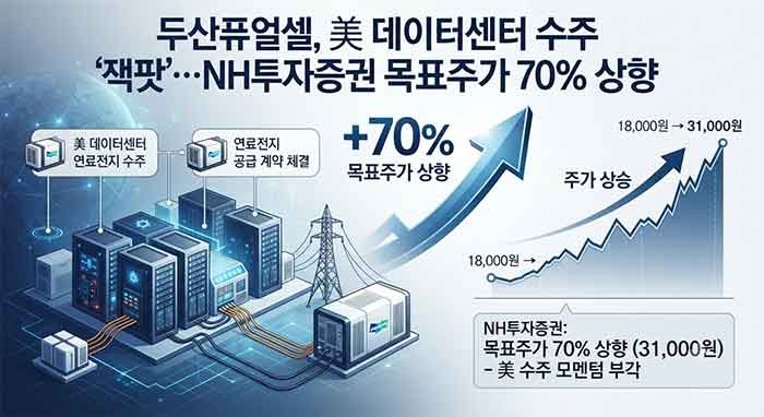 두산퓨얼셀 미 데이터센터 수주와 목표가 상향 이미지.