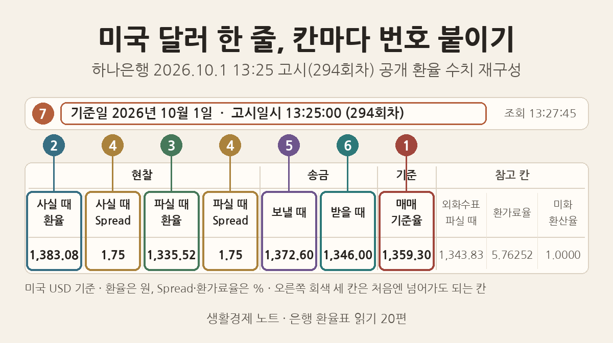 출처: 하나은행 공개 환율(2026년 10월 1일 13:25 고시, 294회차) 수치를 재구성