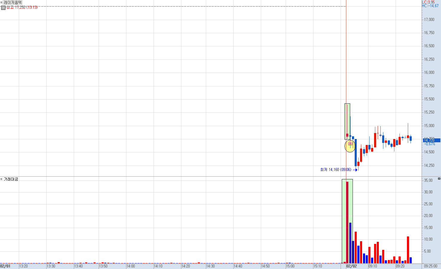 레이저옵텍 분봉 차트 1)