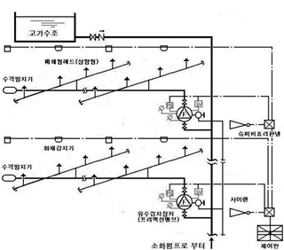 준비작동식 스프링클러 설비 (Pre-action Valve Sprinkler System), 솔레노이드밸브, Solenoid Valve, Pre-action Valve, PORV, Pressure Operated Relief Valve, 수동기동밸브, 슈퍼비죠리판넬