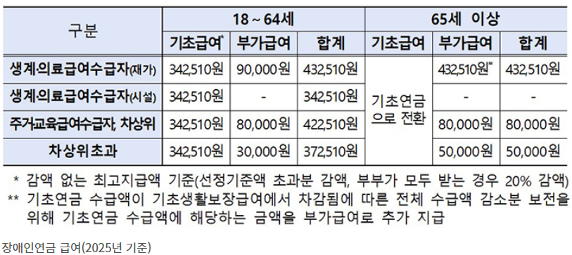 장애인 연금지급대상 연금 금액 3급확대까지 총정리!