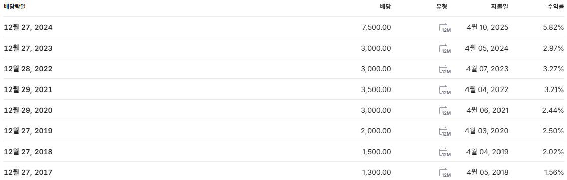키움증권 배당금 지급일 배당일