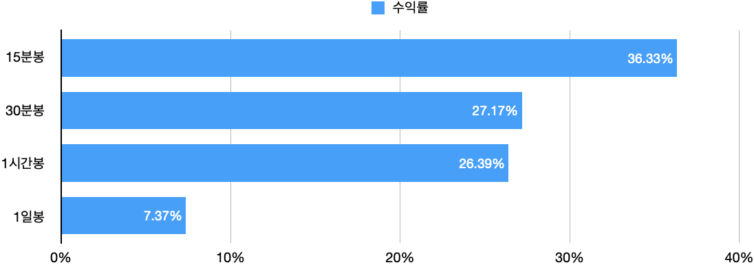 LG에너지솔루션 - 기술적등급 전략 시간 봉 별 기술적 등급 전략 수익률
