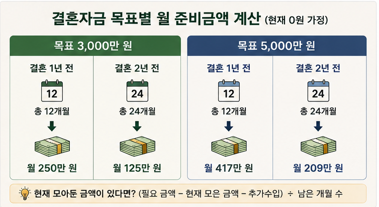 결혼자금 목표별 월 준비금액 계산 예시
