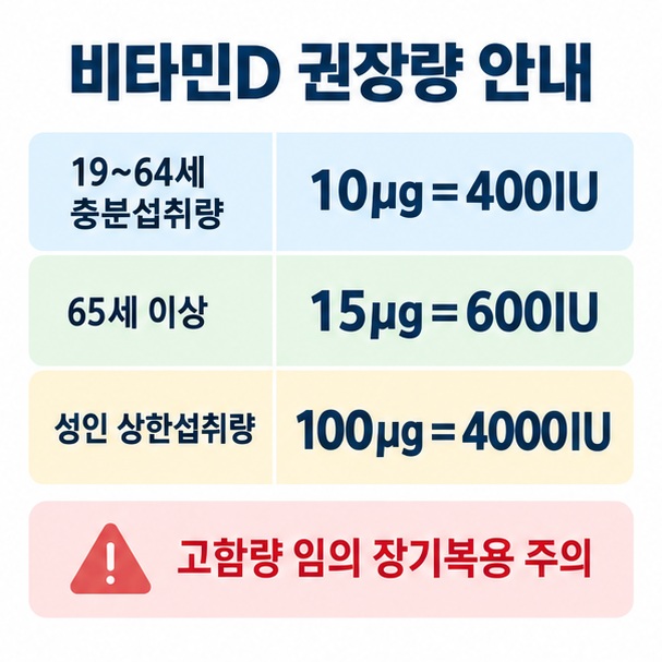 성인 비타민D 400IU 600IU 충분섭취량과 4000IU 상한섭취량을 단계별로 보여주는 함량 안내 인포그래픽