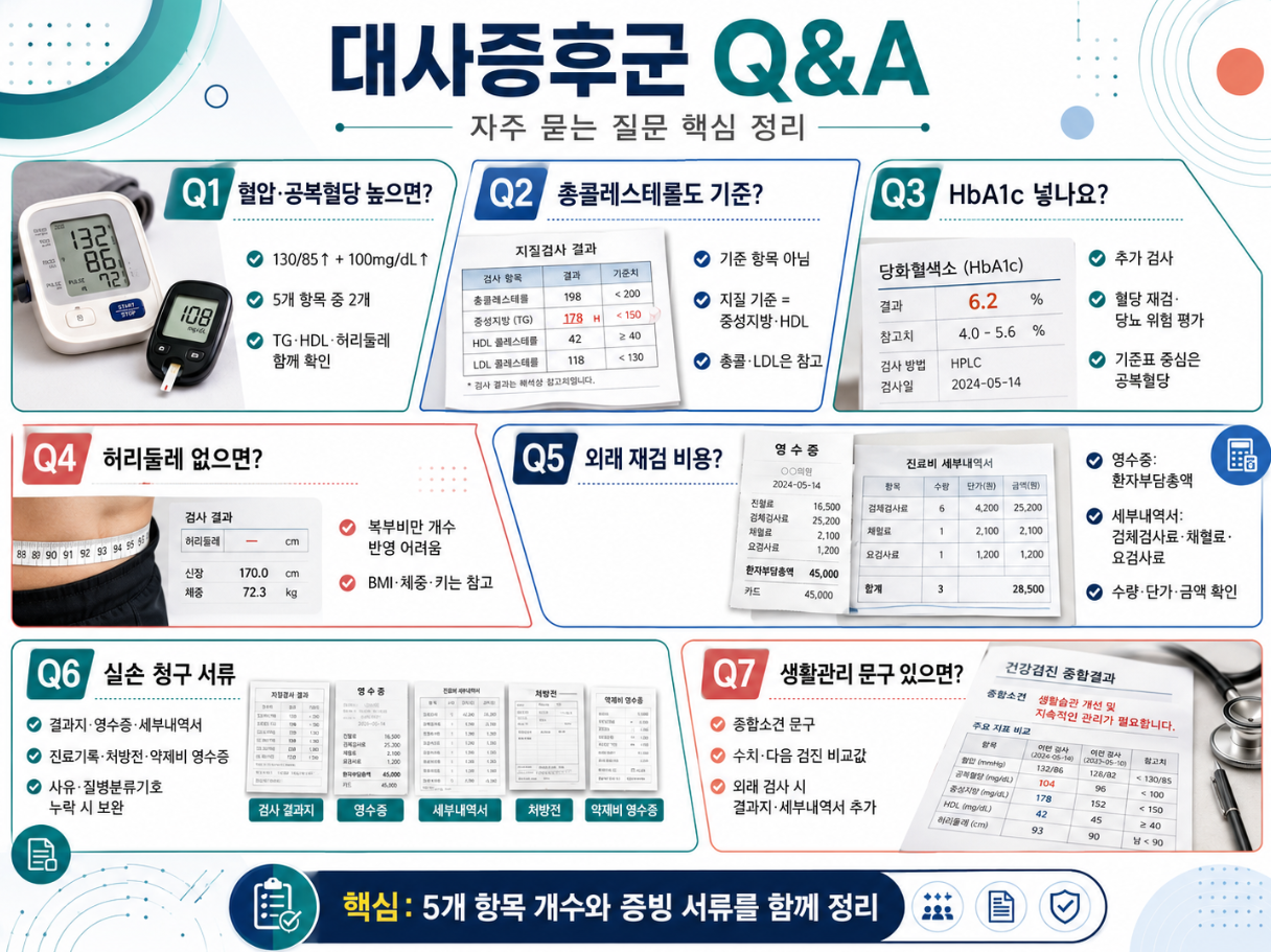 대사증후군 결과표와 실손 서류 관련 자주 묻는 질문을 7개 항목으로 정리한 Q&A 인포그래픽