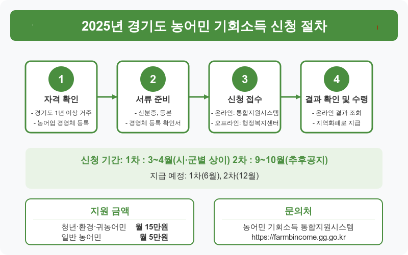 경기도 농어민기회소득 신청절차