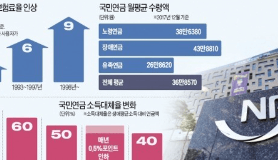 2024 국민연금공단에서 절대로 알려주지 않는 기초연금&amp;#44; 국민연금&amp;#44; 건강보험&amp;#44; 기초상식 4가지