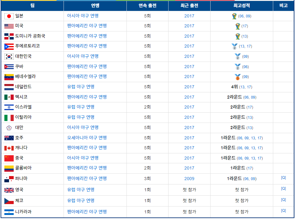 2023 wbc 야구 일정 및 중계 조편성 선수 명단