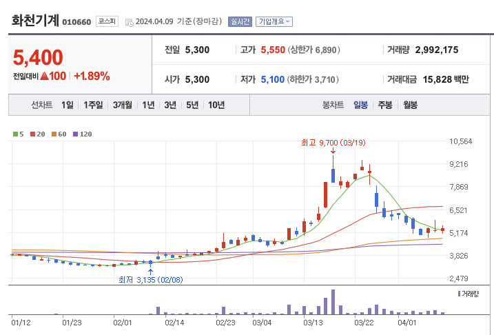 조국 테마주 대장주 - 화천기계
