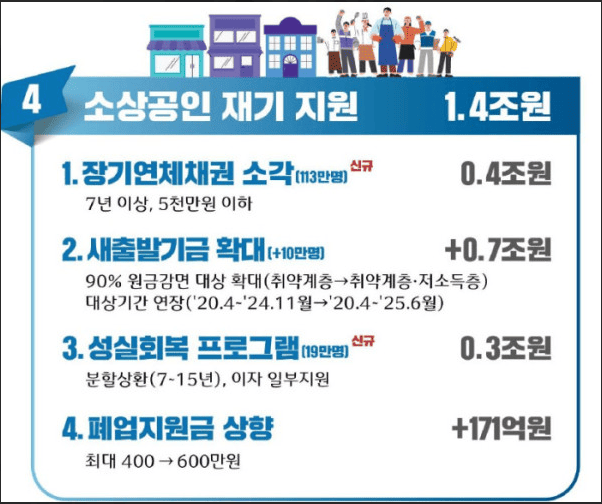 소상공인 정부에서 특별채무조정패키지 최대 5000만원 부채 탕감