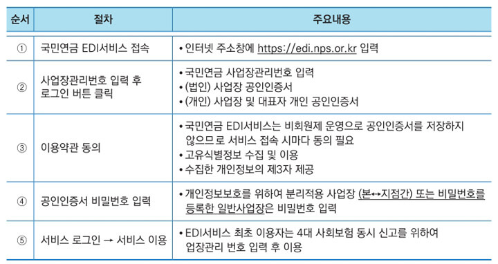 국민연금_EDI_이용방법