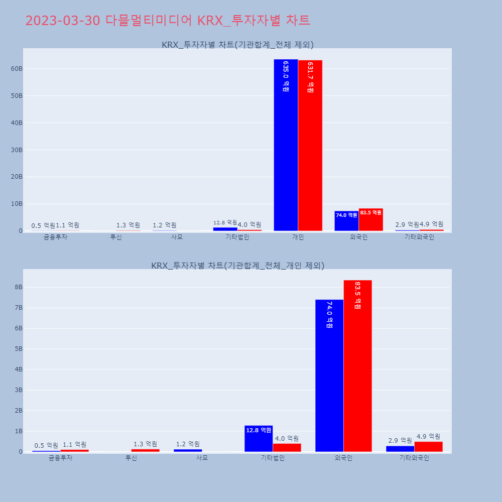 다믈멀티미디어_KRX_투자자별_차트