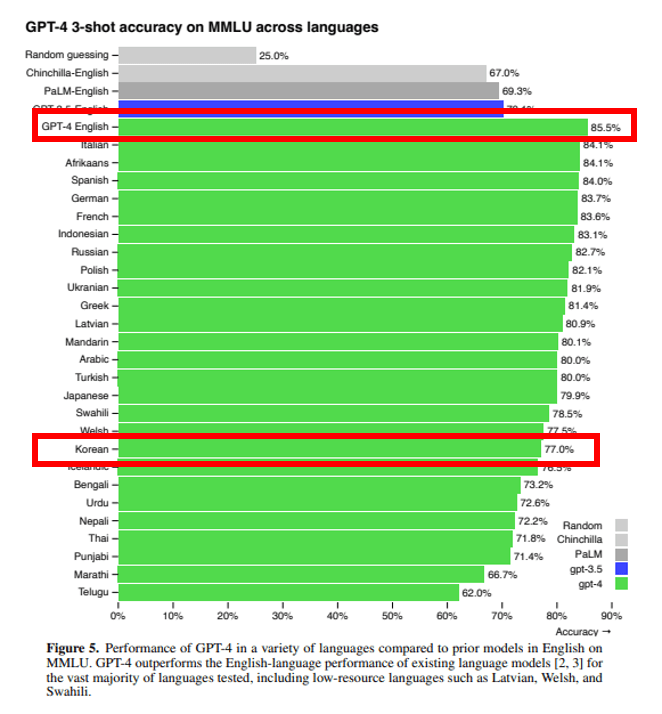Chat-gpt-4 다중 언어