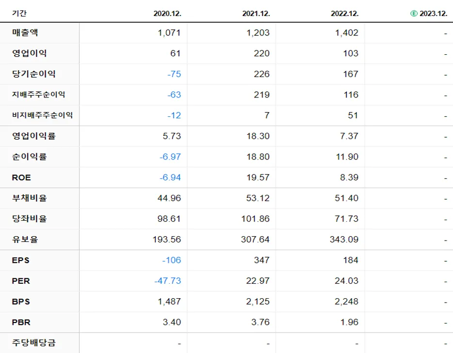 YG PLUS 재무제표