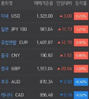 주요국환율