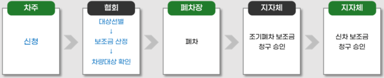 2024 조기 폐차 지원금