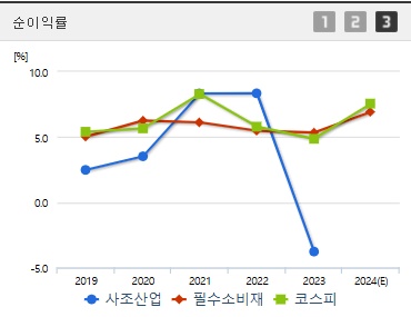 사조산업 주가 전망 순이익률