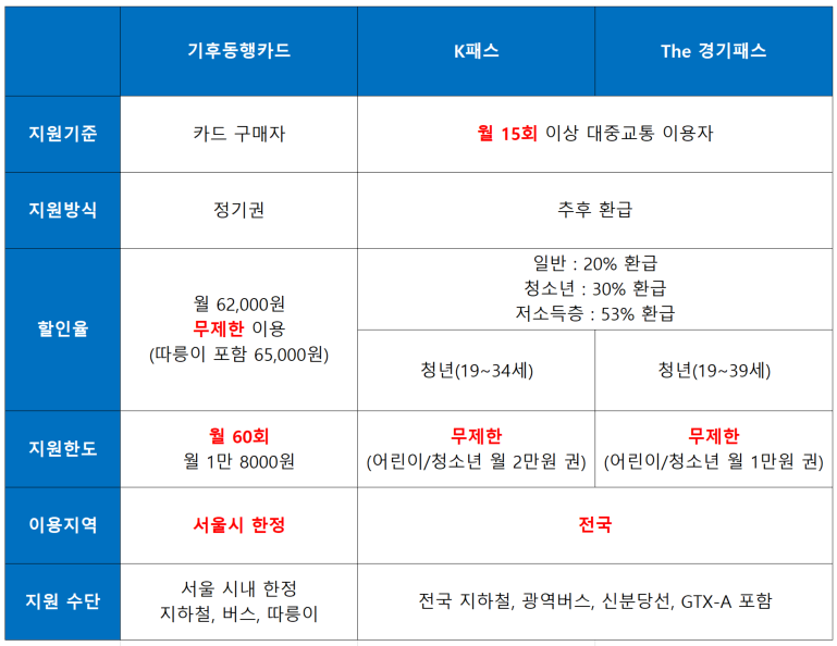 K패스 전환 및 신청방법 기후동행카드 비교