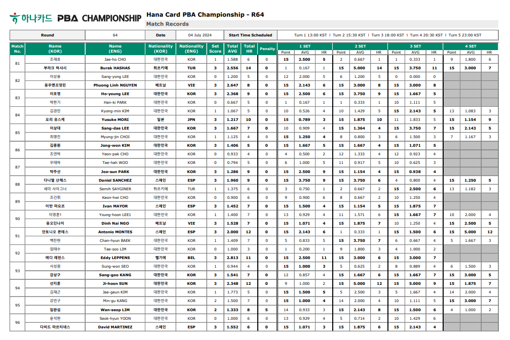 하나카드 PBA 챔피언십 64강 경기결과