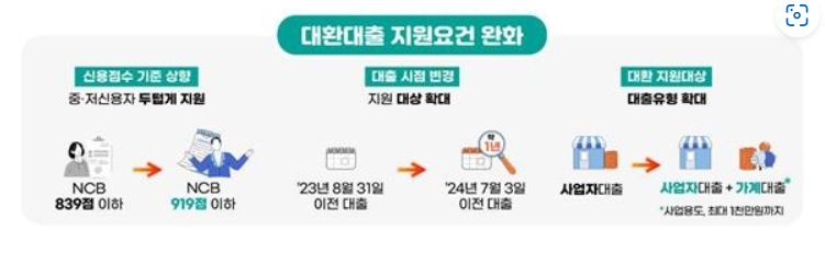 소상공인 정책자금 상환연장 (24년 8월 갱신)