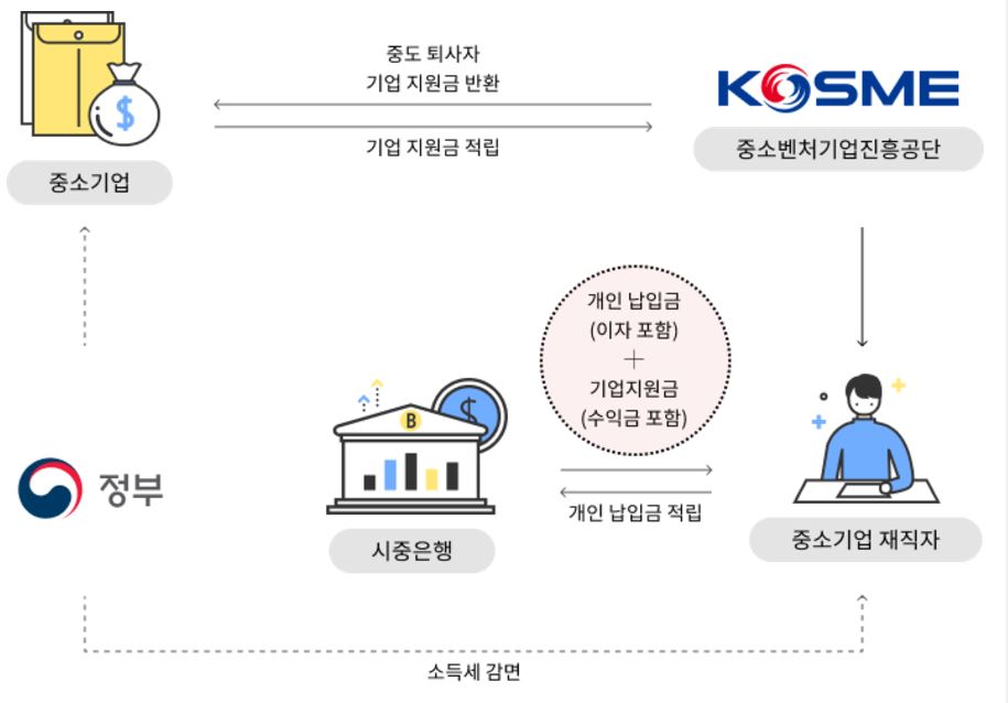 중소기업 재직자 우대 저축공제 상품구조