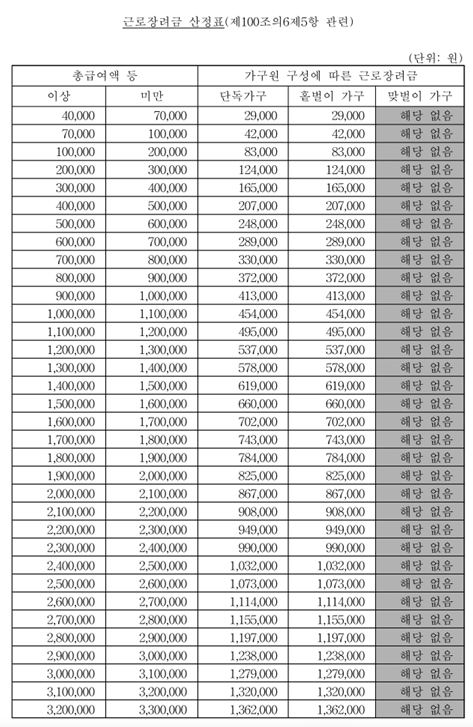 근로장려금 산정표