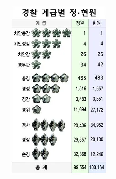 경찰 계급체계와 해양경찰 직급체계에 대한 안내_6