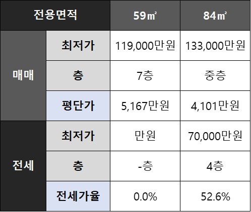 동작구 상도동 브라운스톤상도 아파트 네이버 시세 2