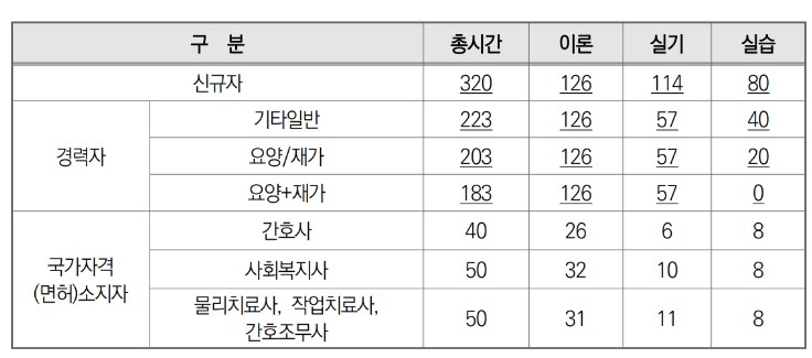 요양보호사 응시자격 3가지 교육 시간 구분