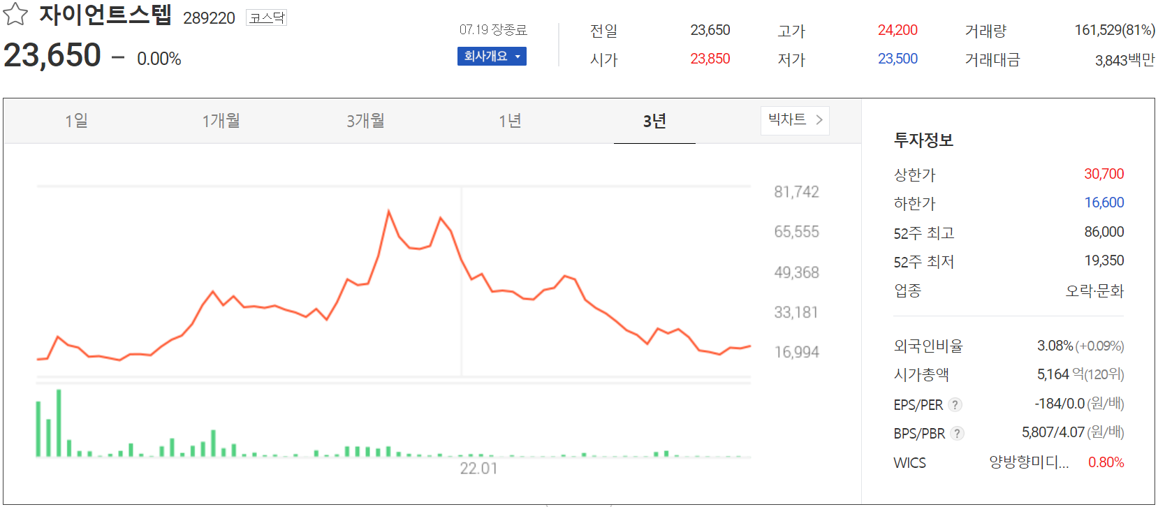 자이언트스텝 - 주가 정보(2022.07.19)