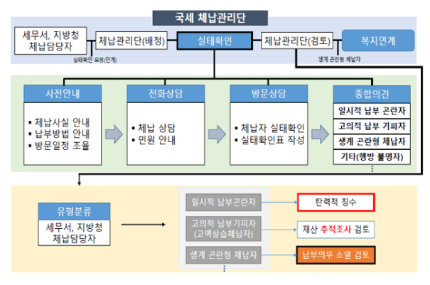 국세 체납관리단 업무 흐름도